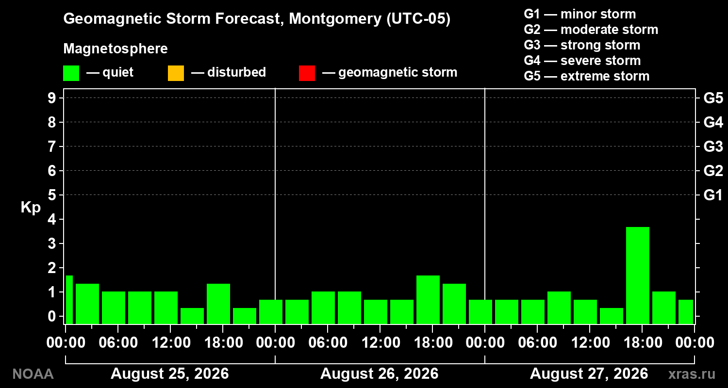 Geomagnetic index Kp forecast for three days