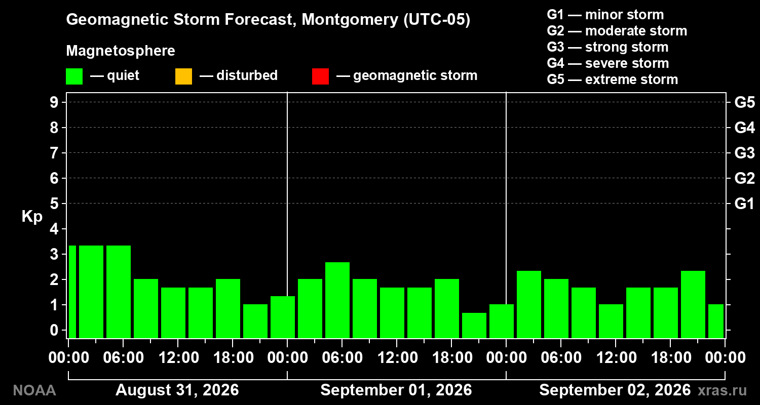 Geomagnetic index Kp forecast for three days