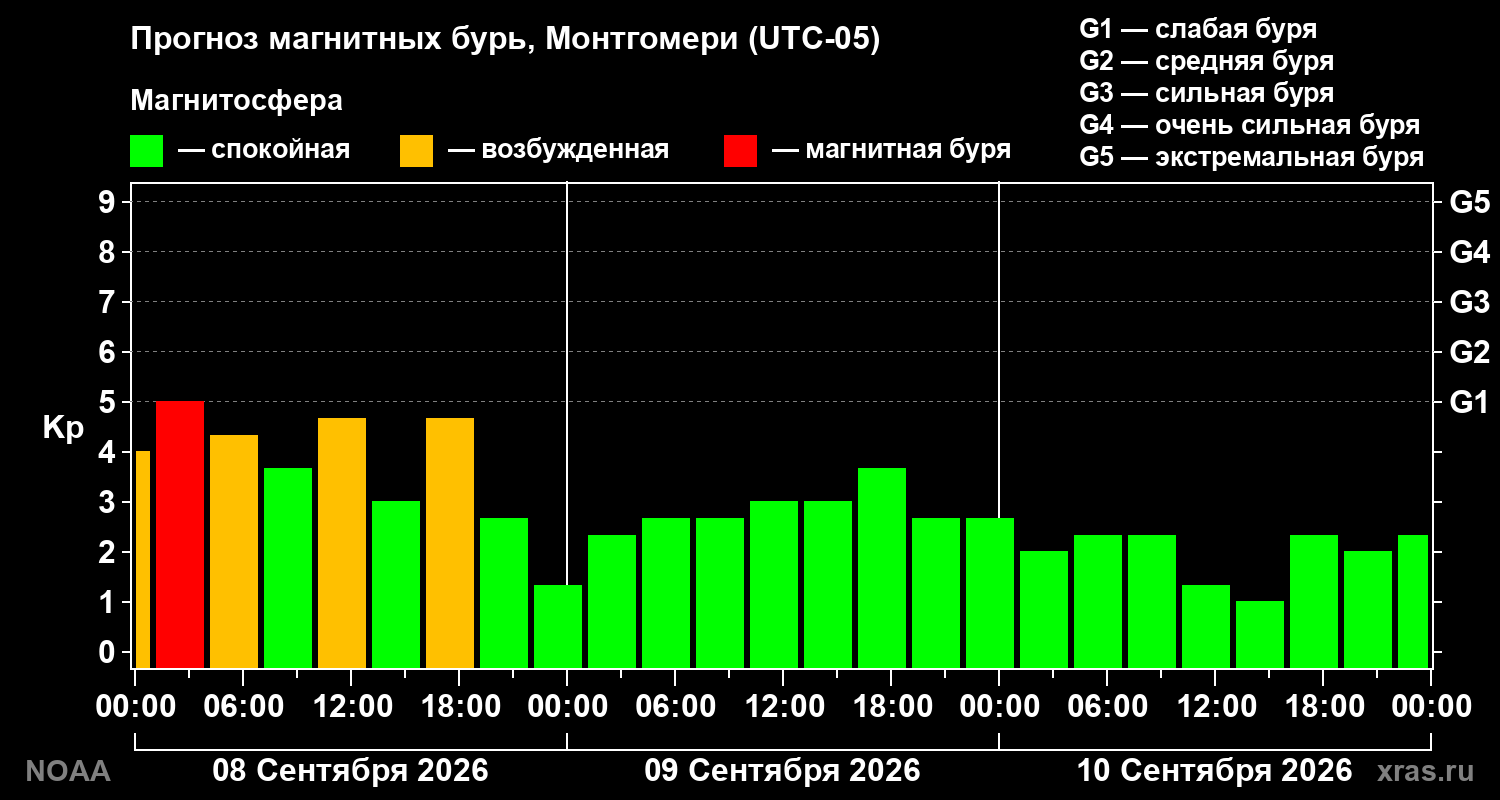 Прогноз геомагнитного индекса Kp на трое суток