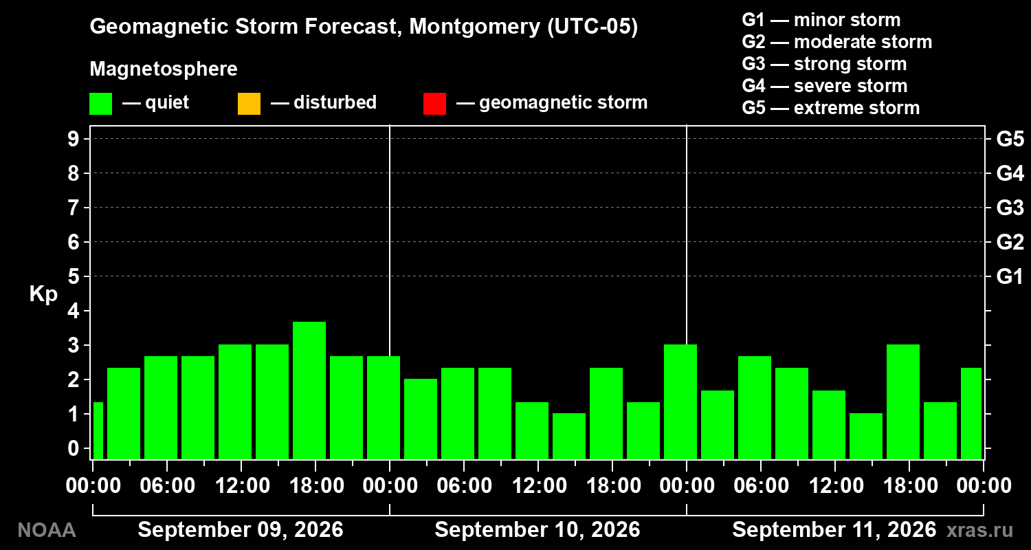 Geomagnetic index Kp forecast for three days