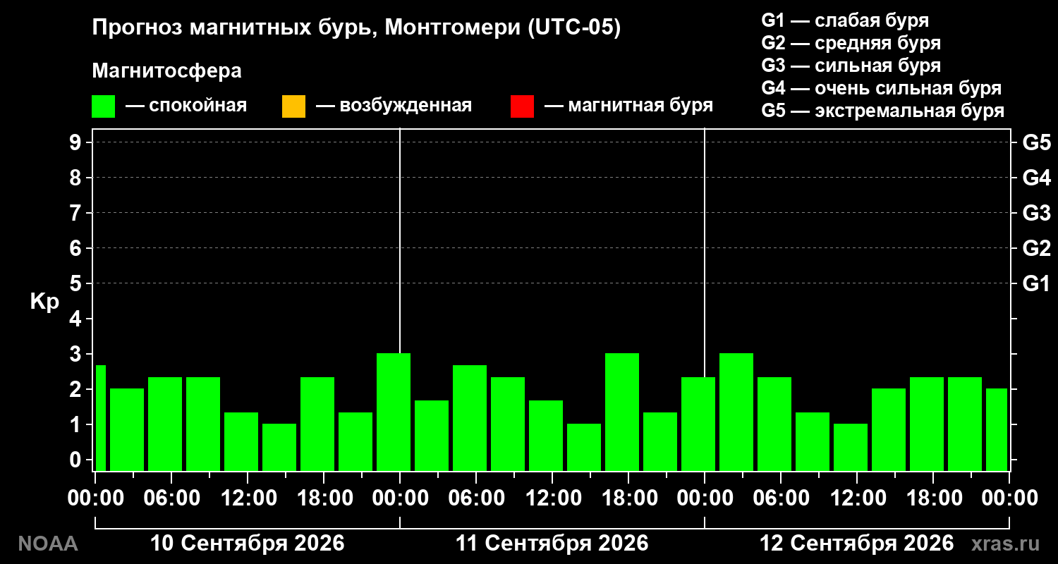 Прогноз геомагнитного индекса Kp на трое суток