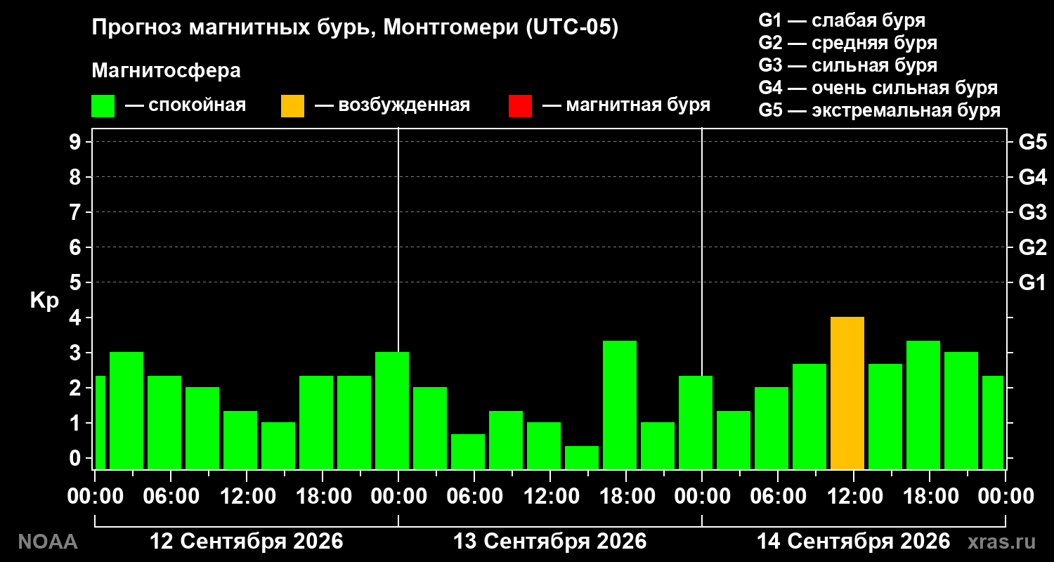 Прогноз геомагнитного индекса Kp на трое суток
