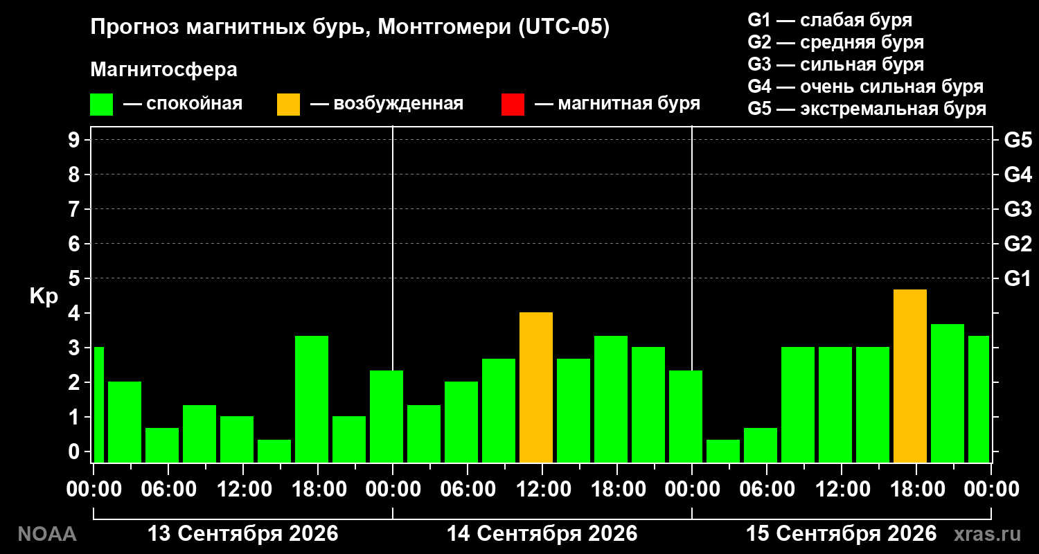 Прогноз геомагнитного индекса Kp на трое суток