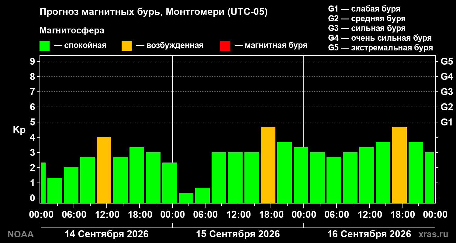 Прогноз геомагнитного индекса Kp на трое суток