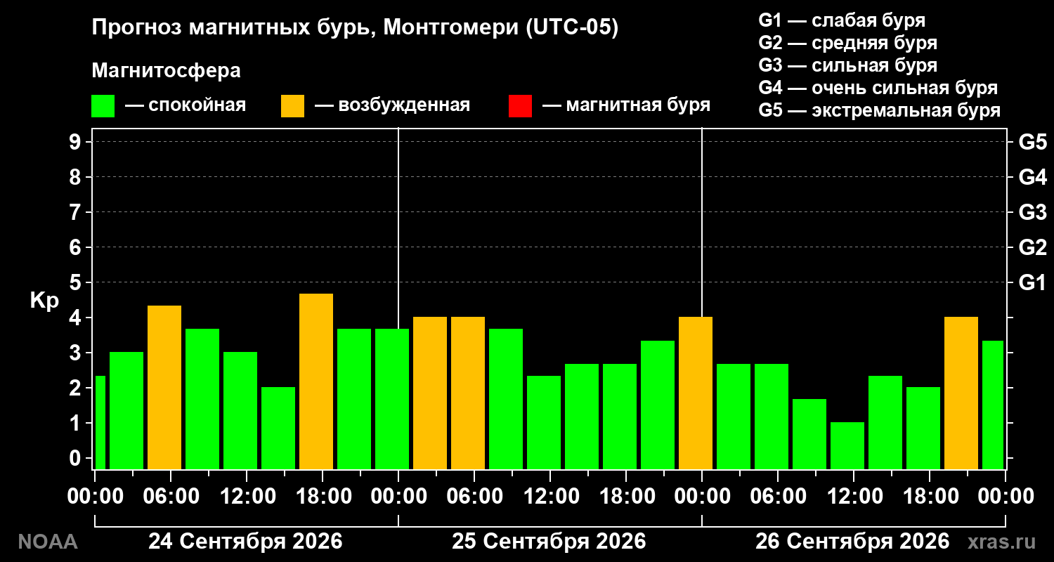 Прогноз геомагнитного индекса Kp на трое суток
