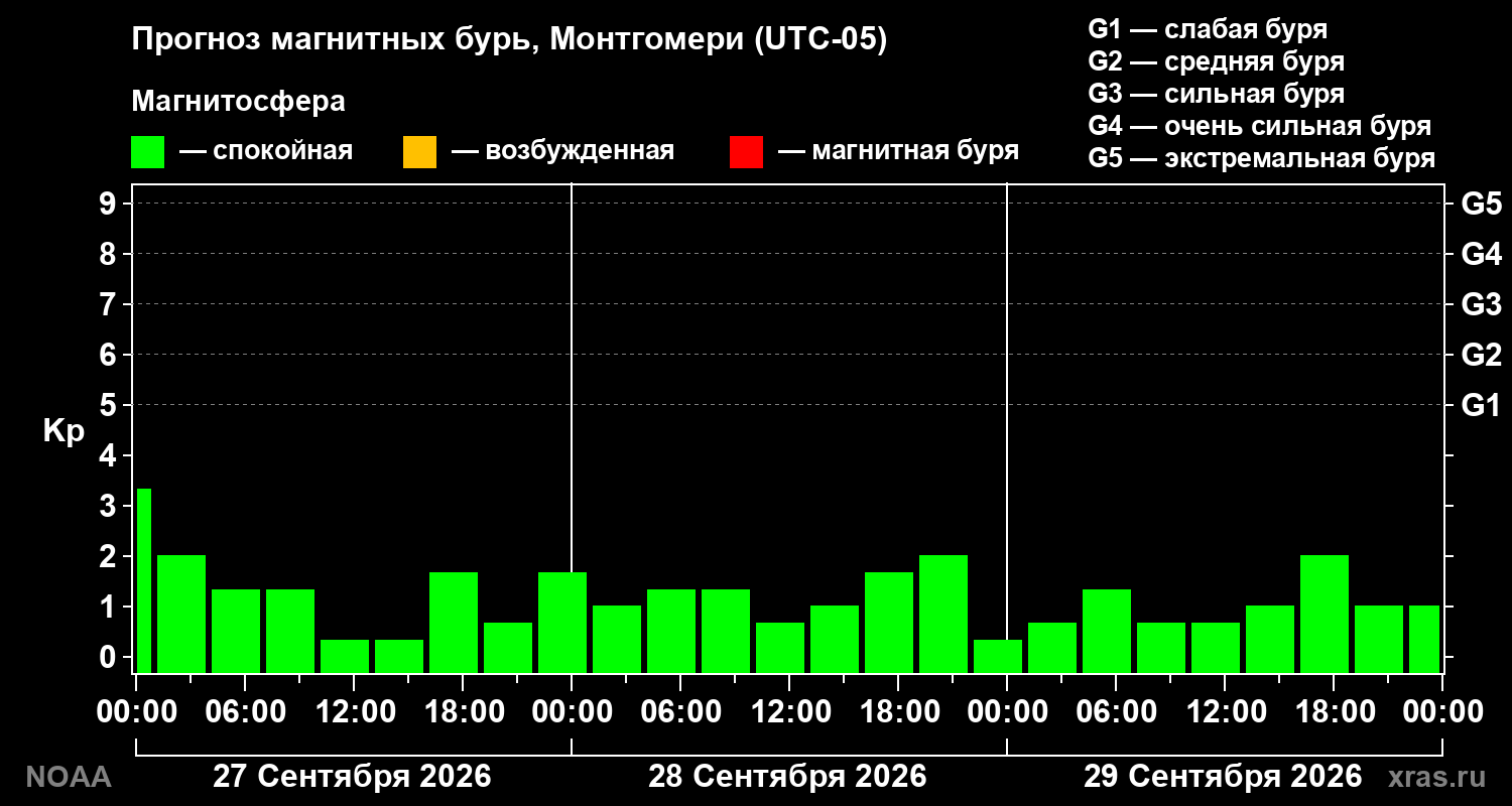Прогноз геомагнитного индекса Kp на трое суток