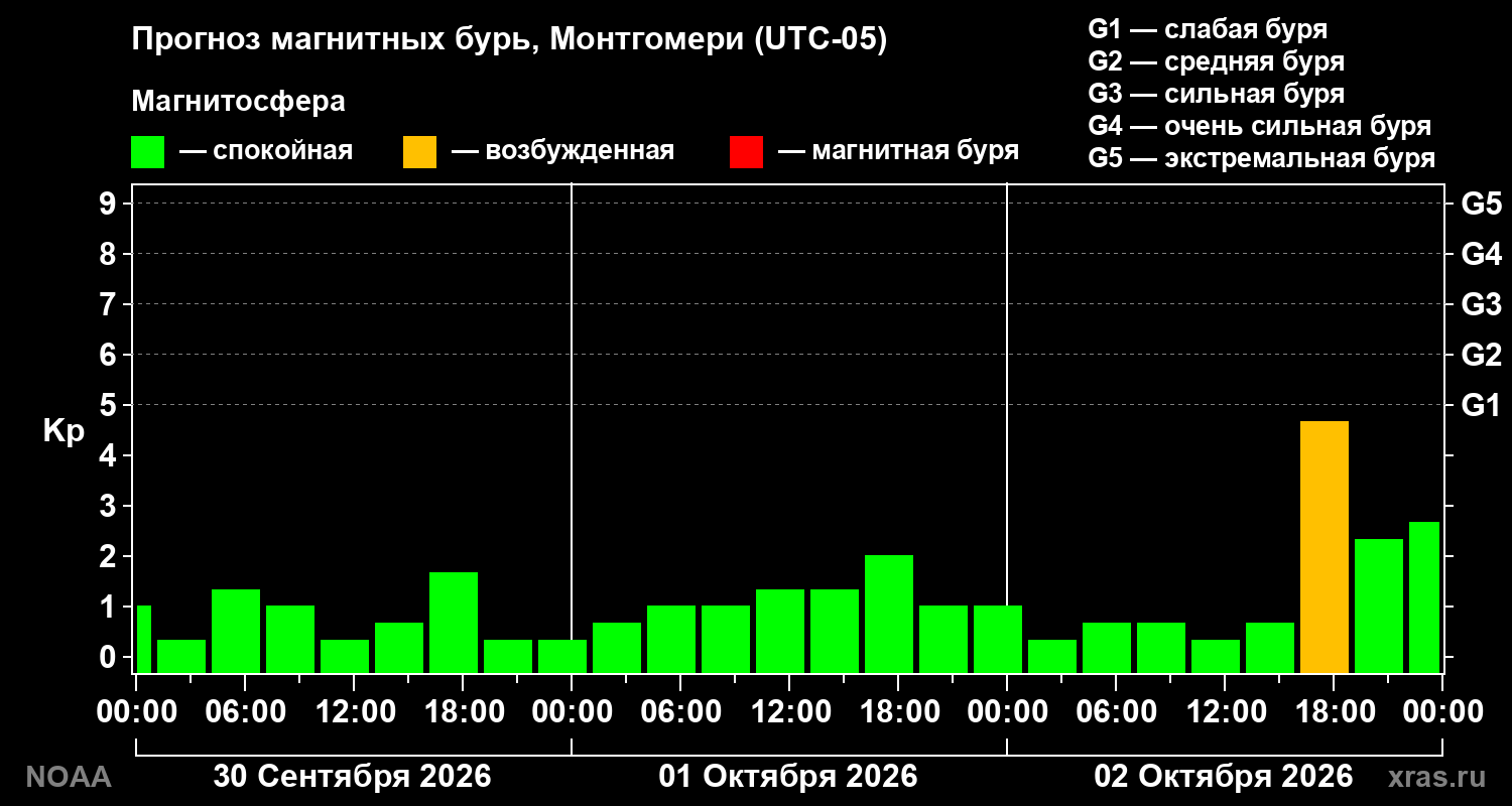 Прогноз геомагнитного индекса Kp на трое суток