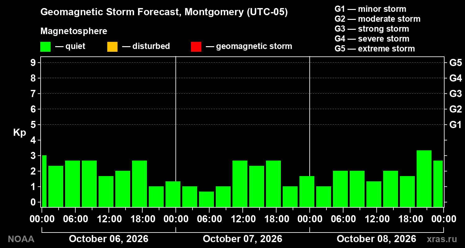 Geomagnetic index Kp forecast for three days