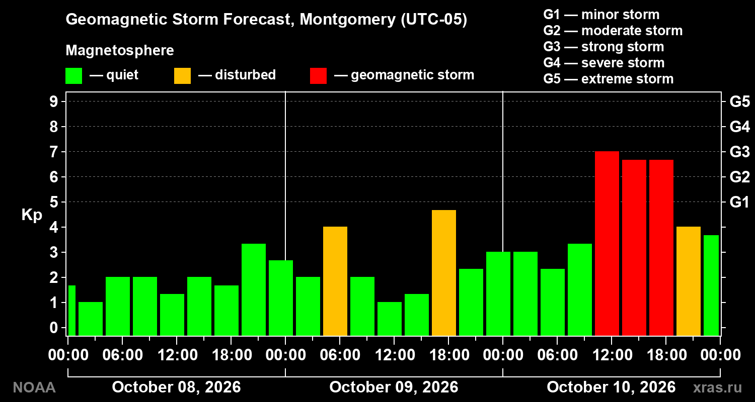 Geomagnetic index Kp forecast for three days