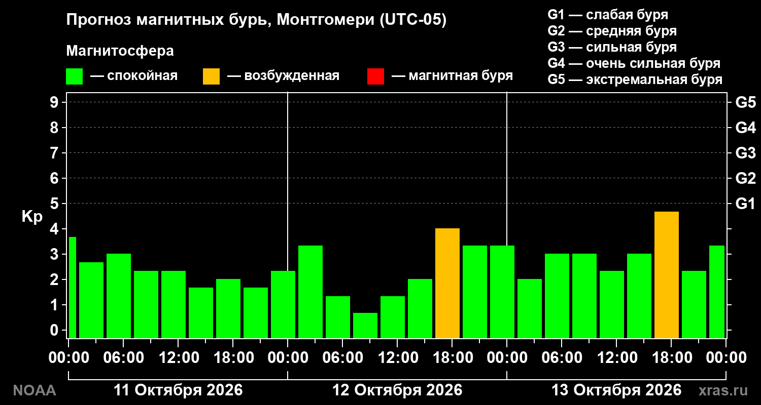 Прогноз геомагнитного индекса Kp на трое суток