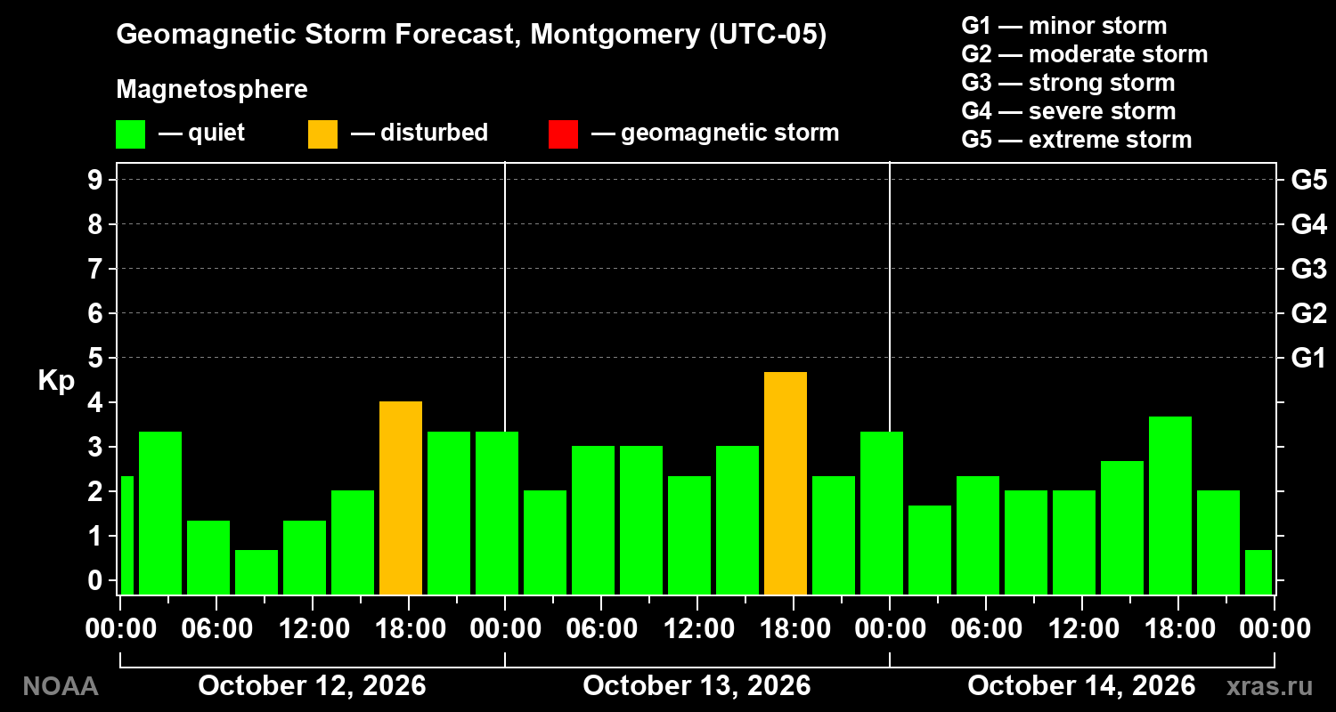 Geomagnetic index Kp forecast for three days