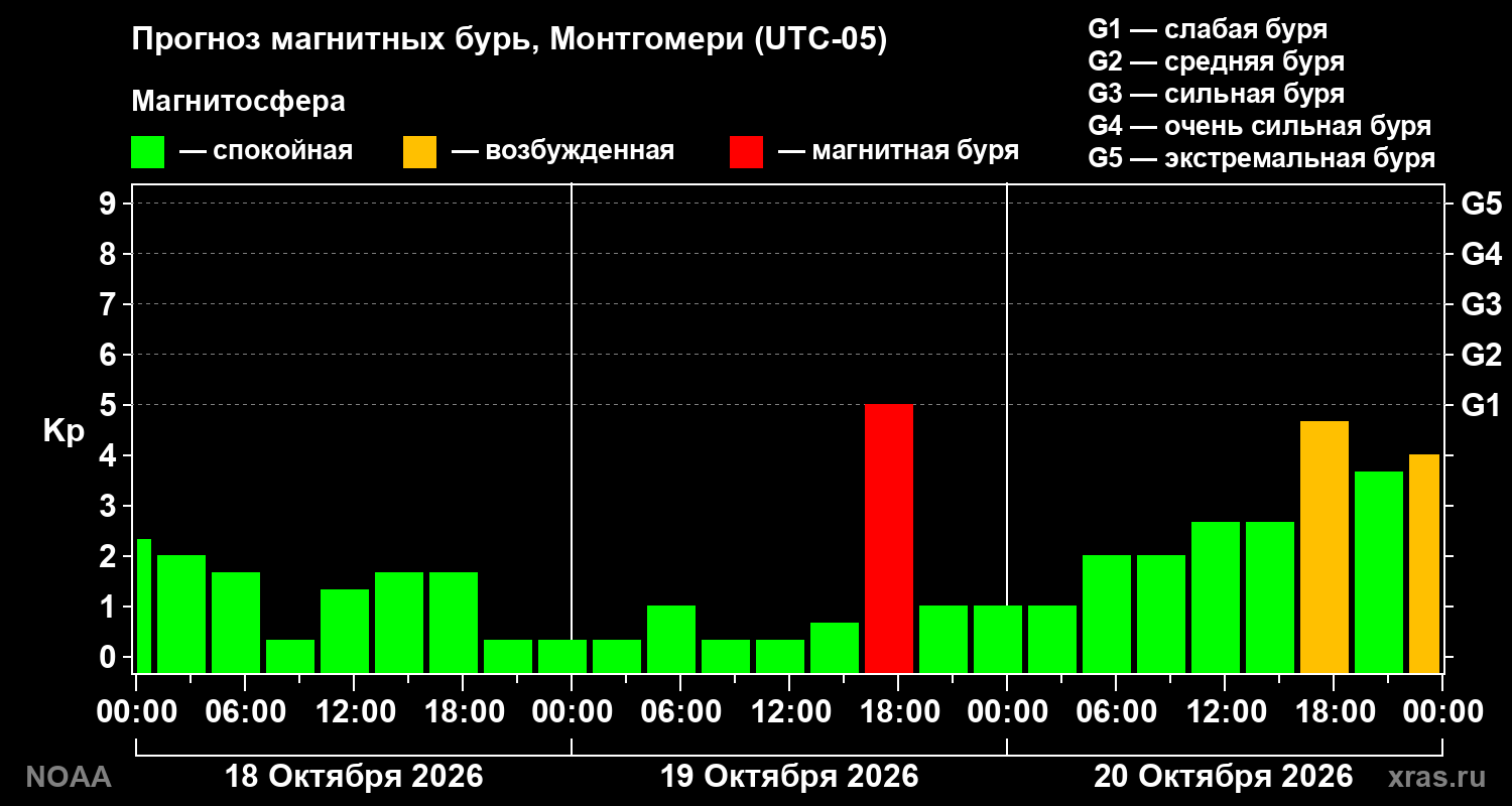 Прогноз геомагнитного индекса Kp на трое суток