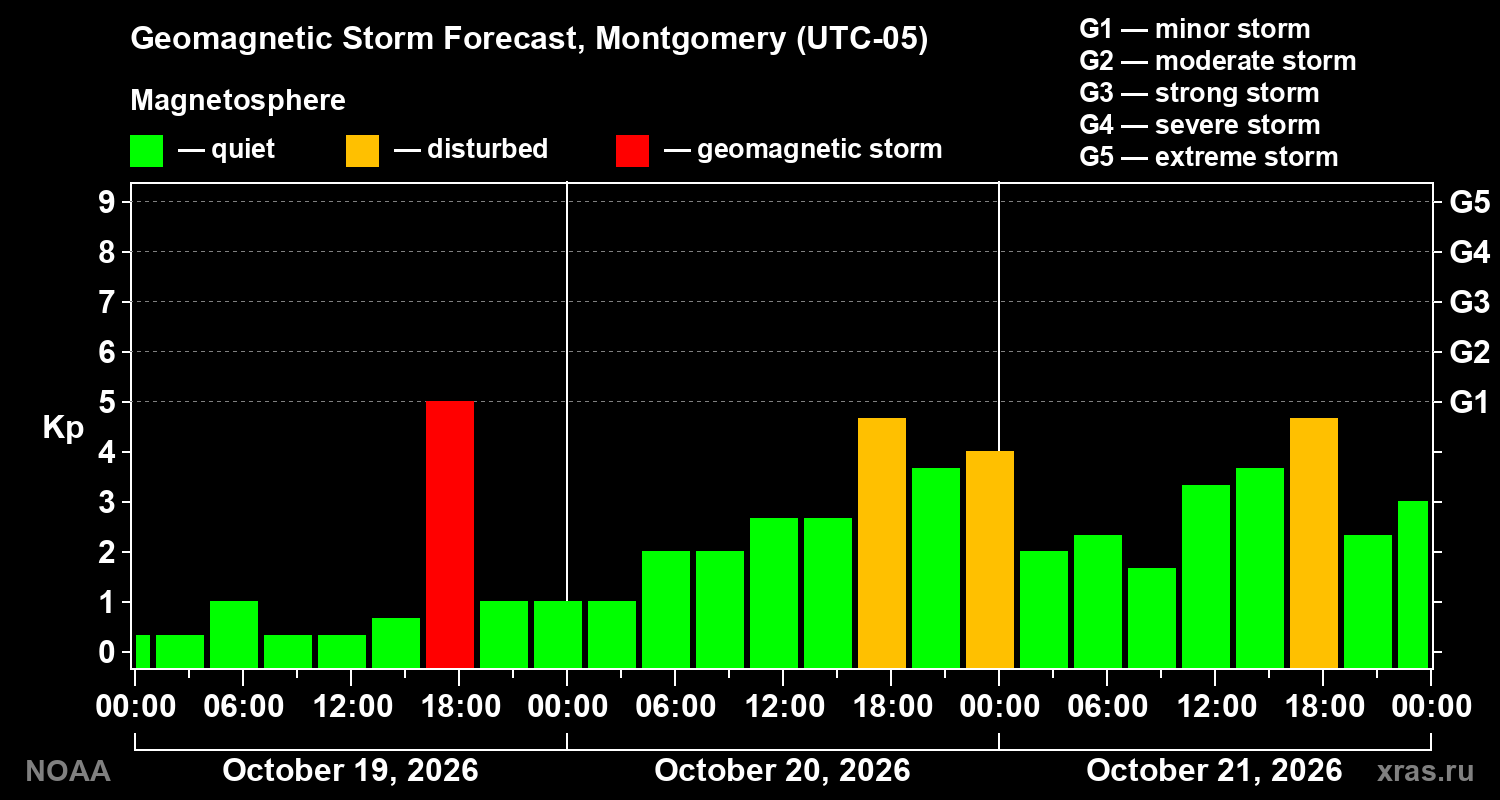 Geomagnetic index Kp forecast for three days
