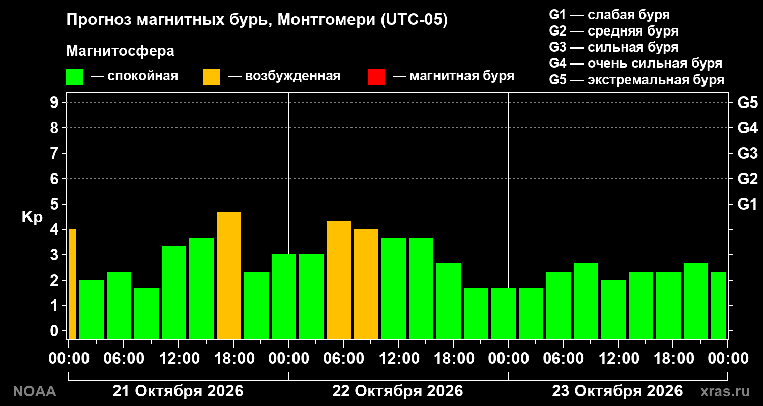 Прогноз геомагнитного индекса Kp на трое суток