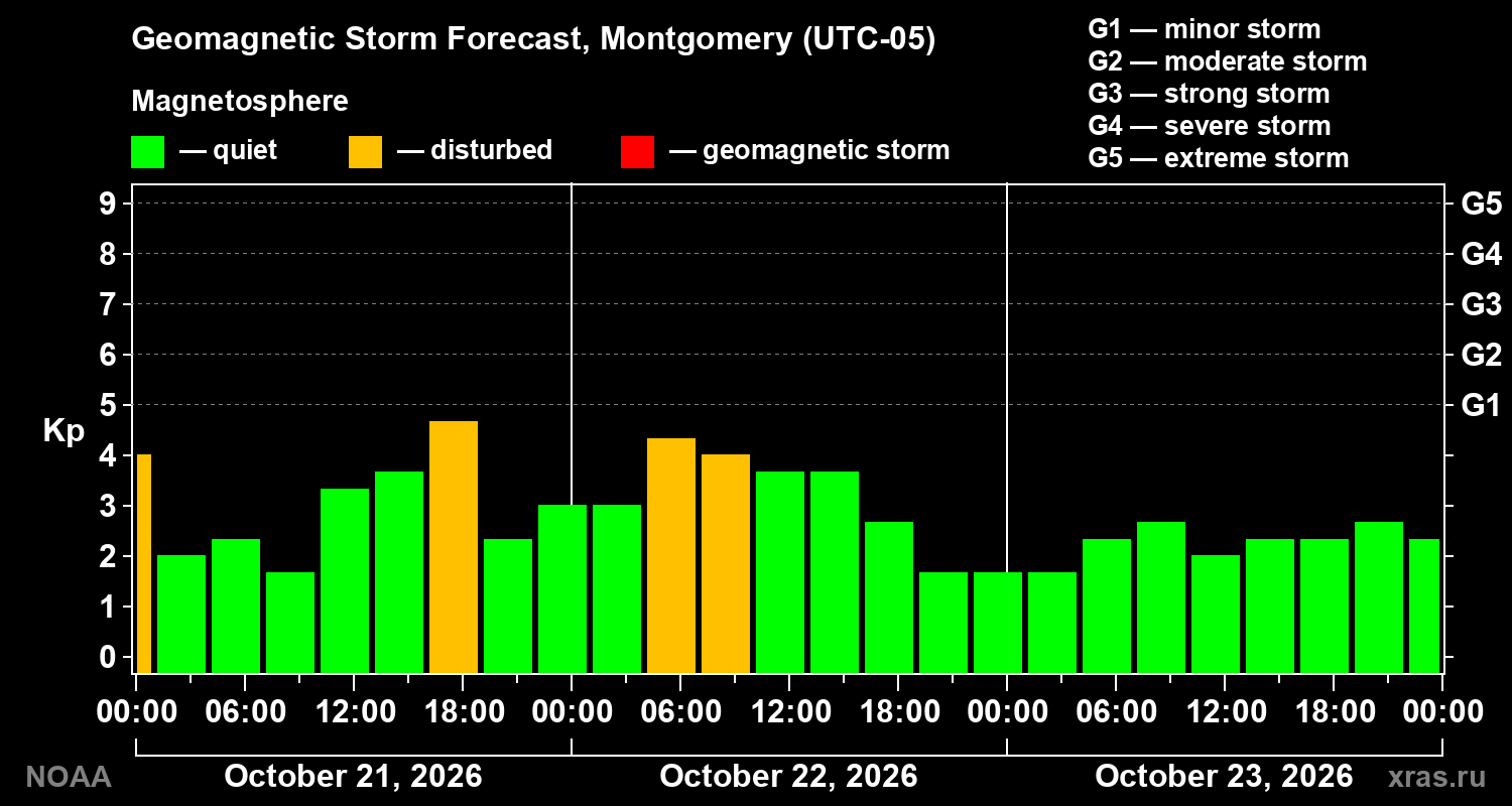 Geomagnetic index Kp forecast for three days