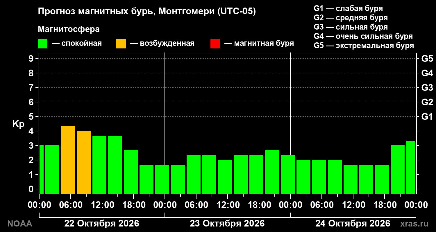 Прогноз геомагнитного индекса Kp на трое суток