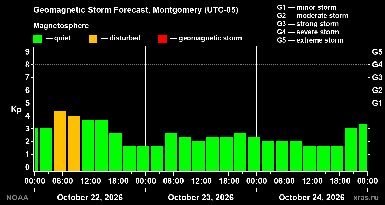 Geomagnetic index Kp forecast for three days