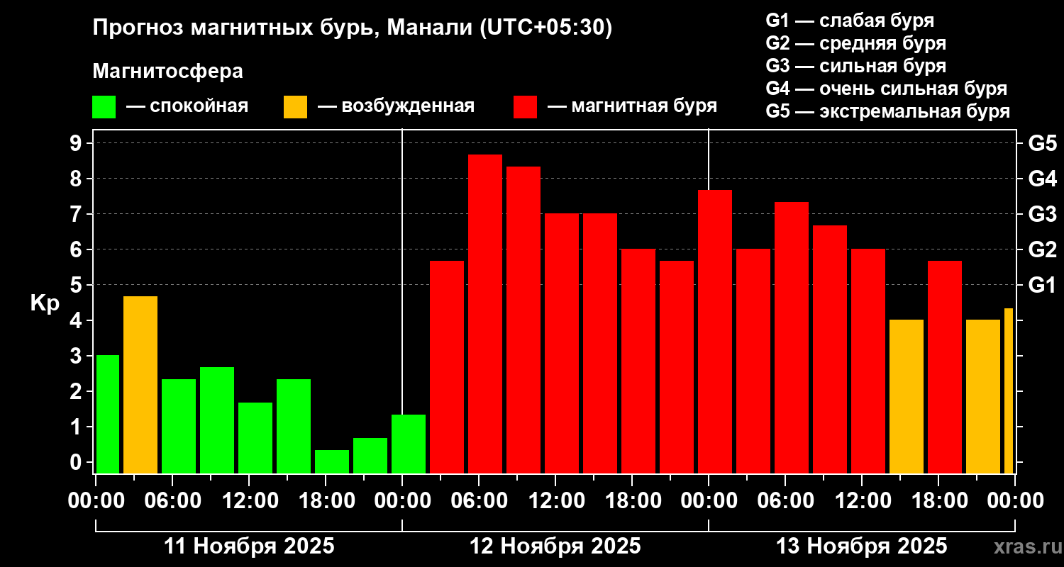 Прогноз геомагнитного индекса Kp