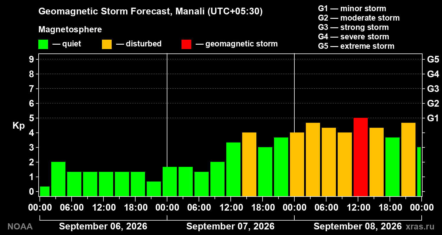 Geomagnetic index Kp forecast for three days