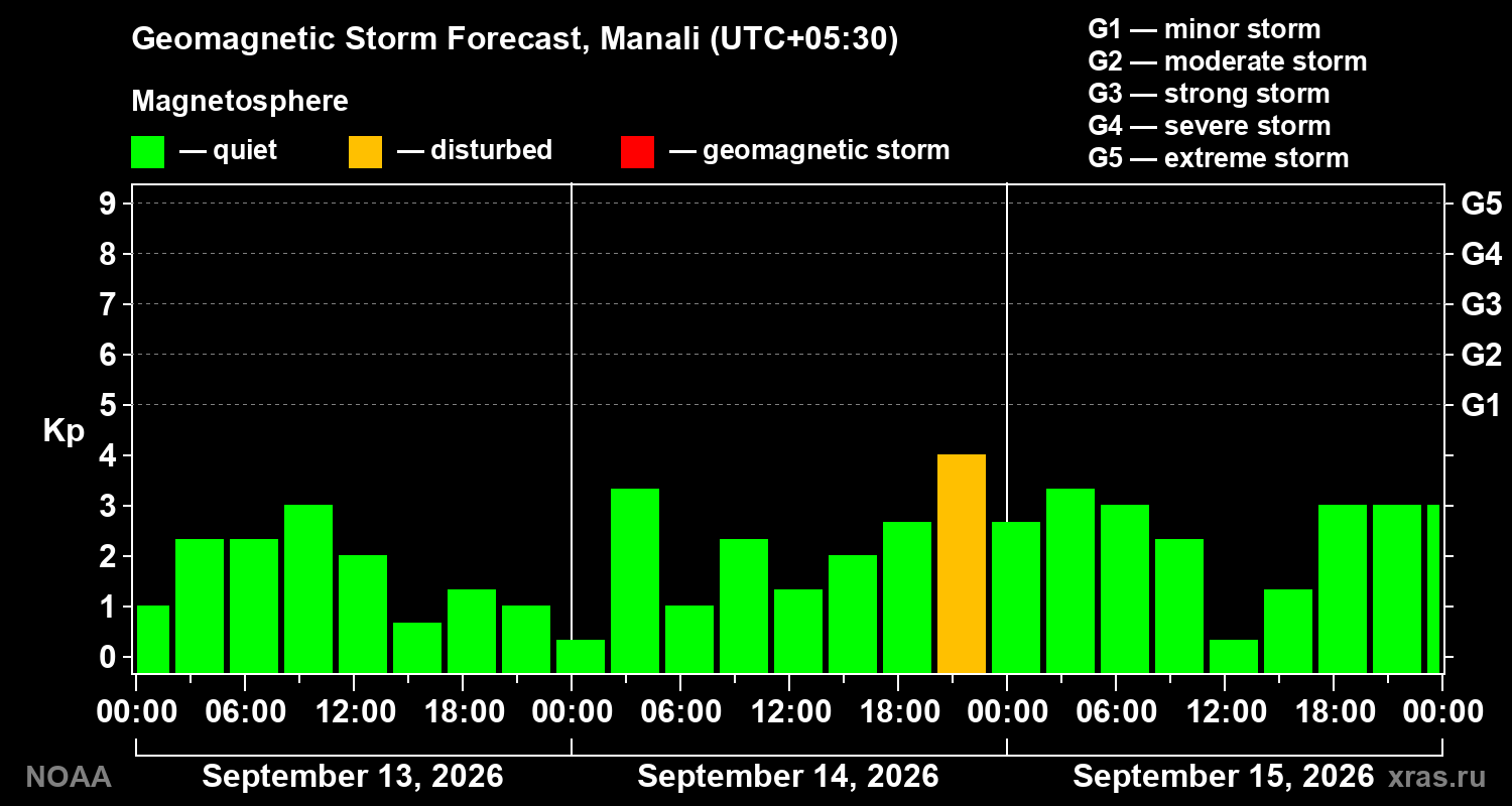 Geomagnetic index Kp forecast for three days