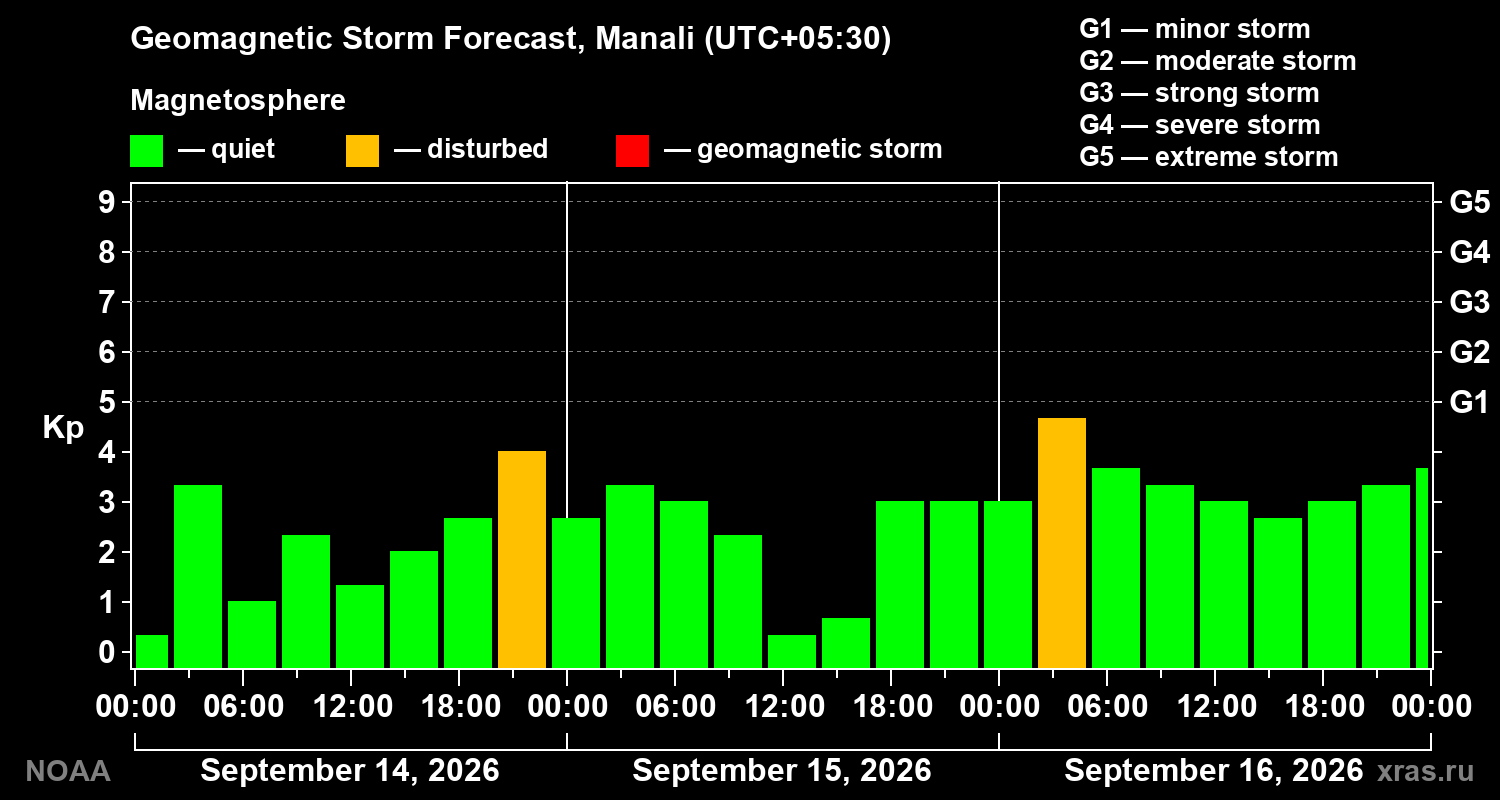 Geomagnetic index Kp forecast for three days