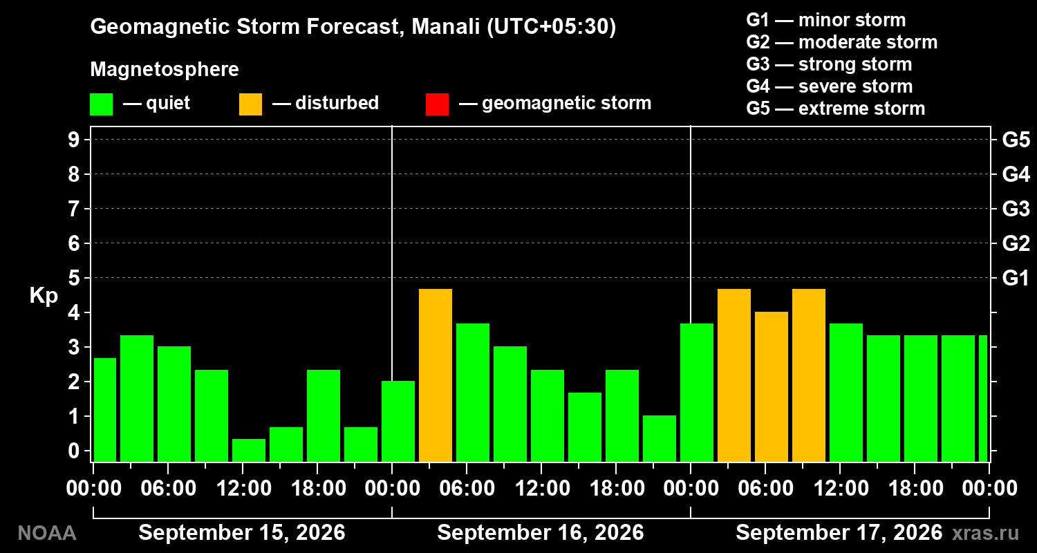 Geomagnetic index Kp forecast for three days