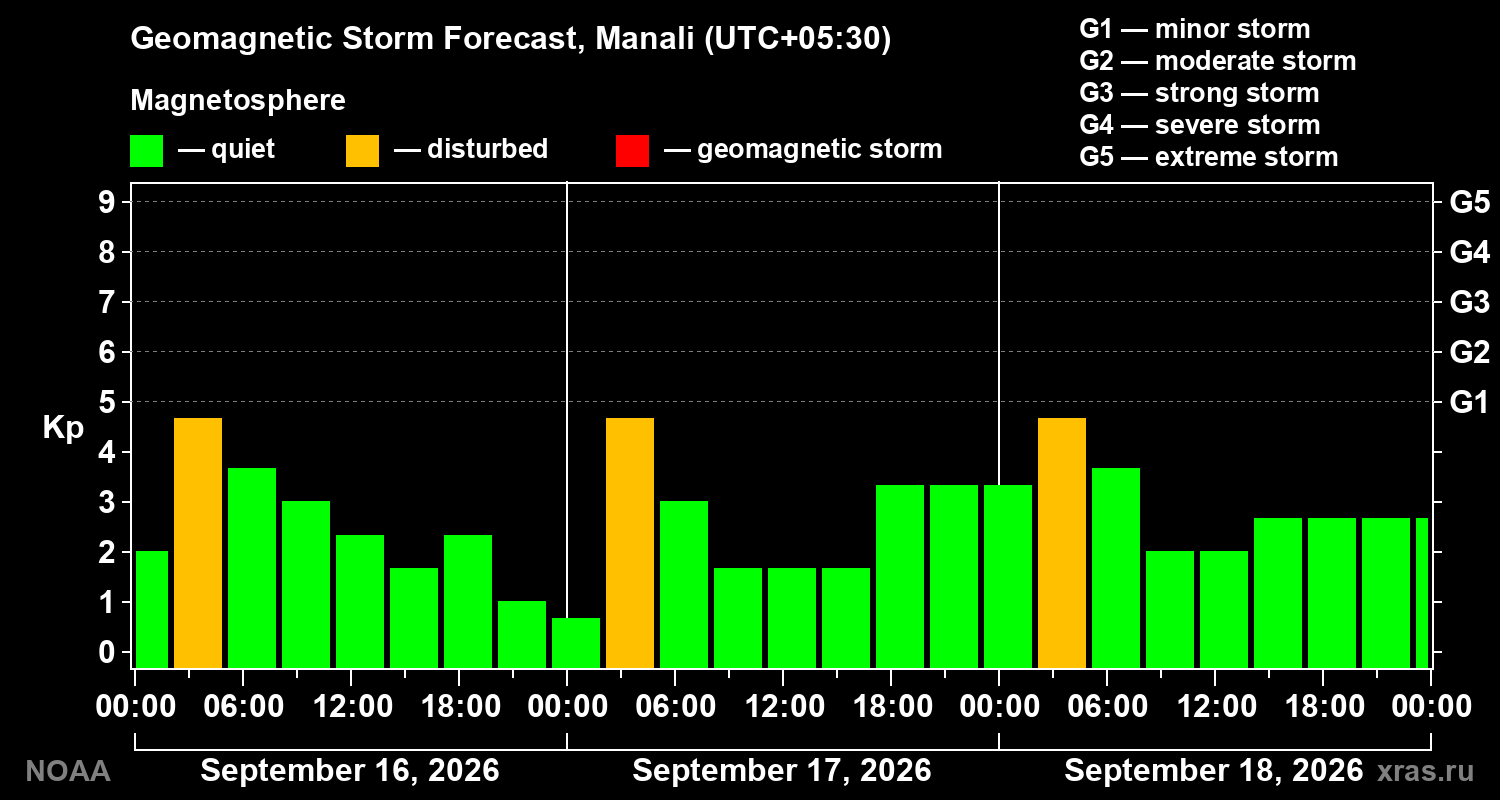Geomagnetic index Kp forecast for three days