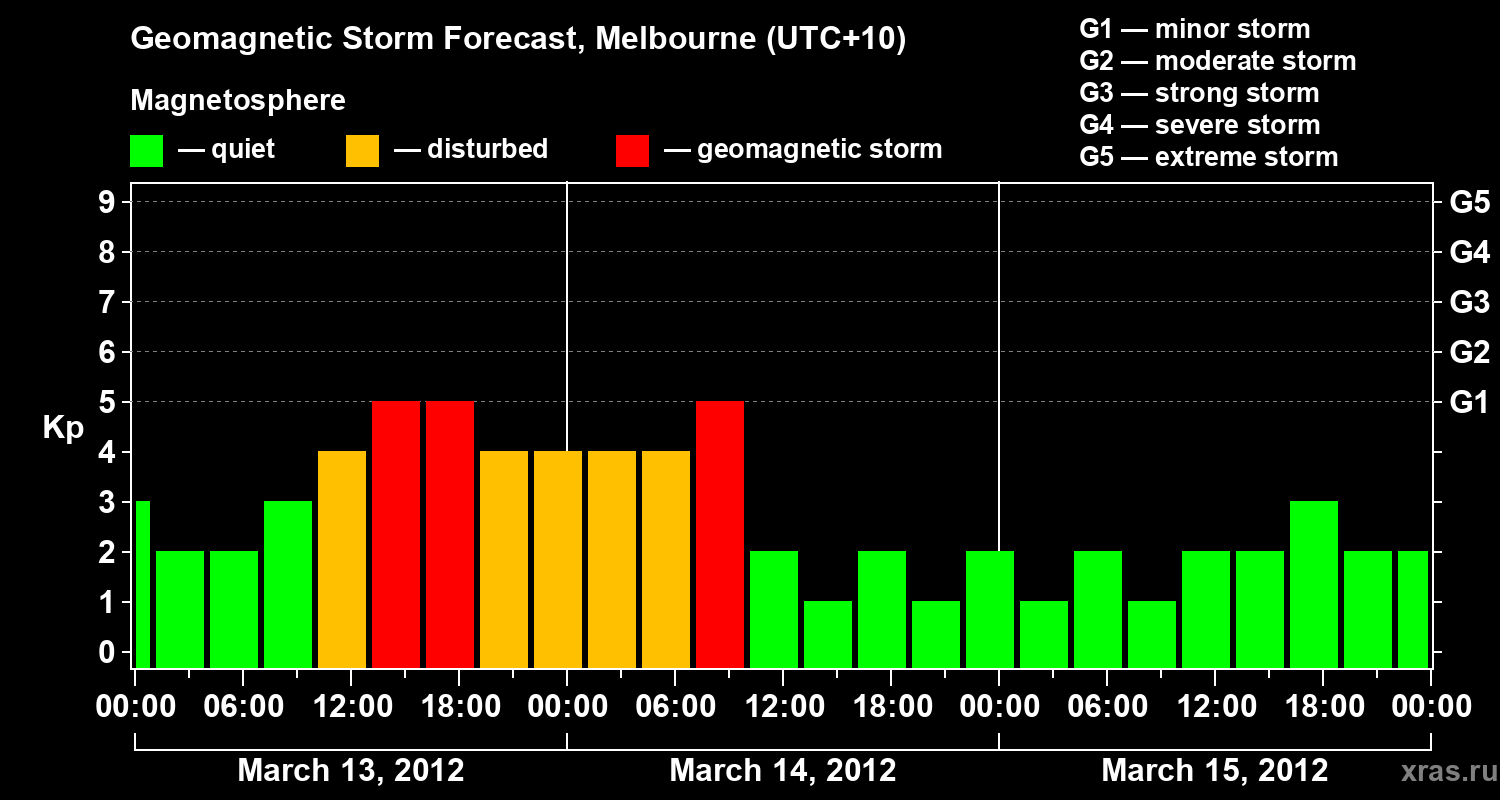 Forecast of the geomagnetic index Kp
