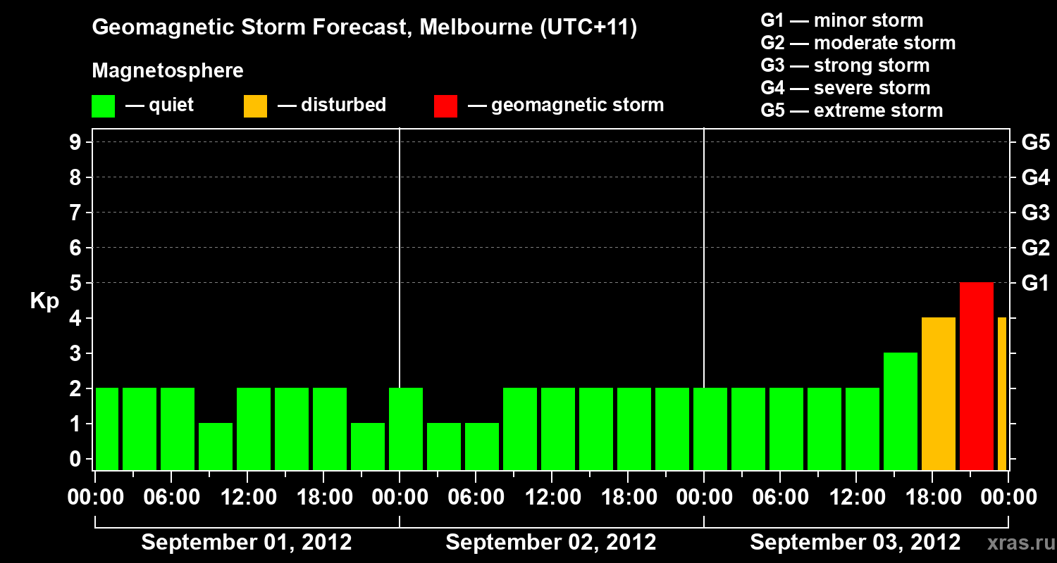 Forecast of the geomagnetic index Kp