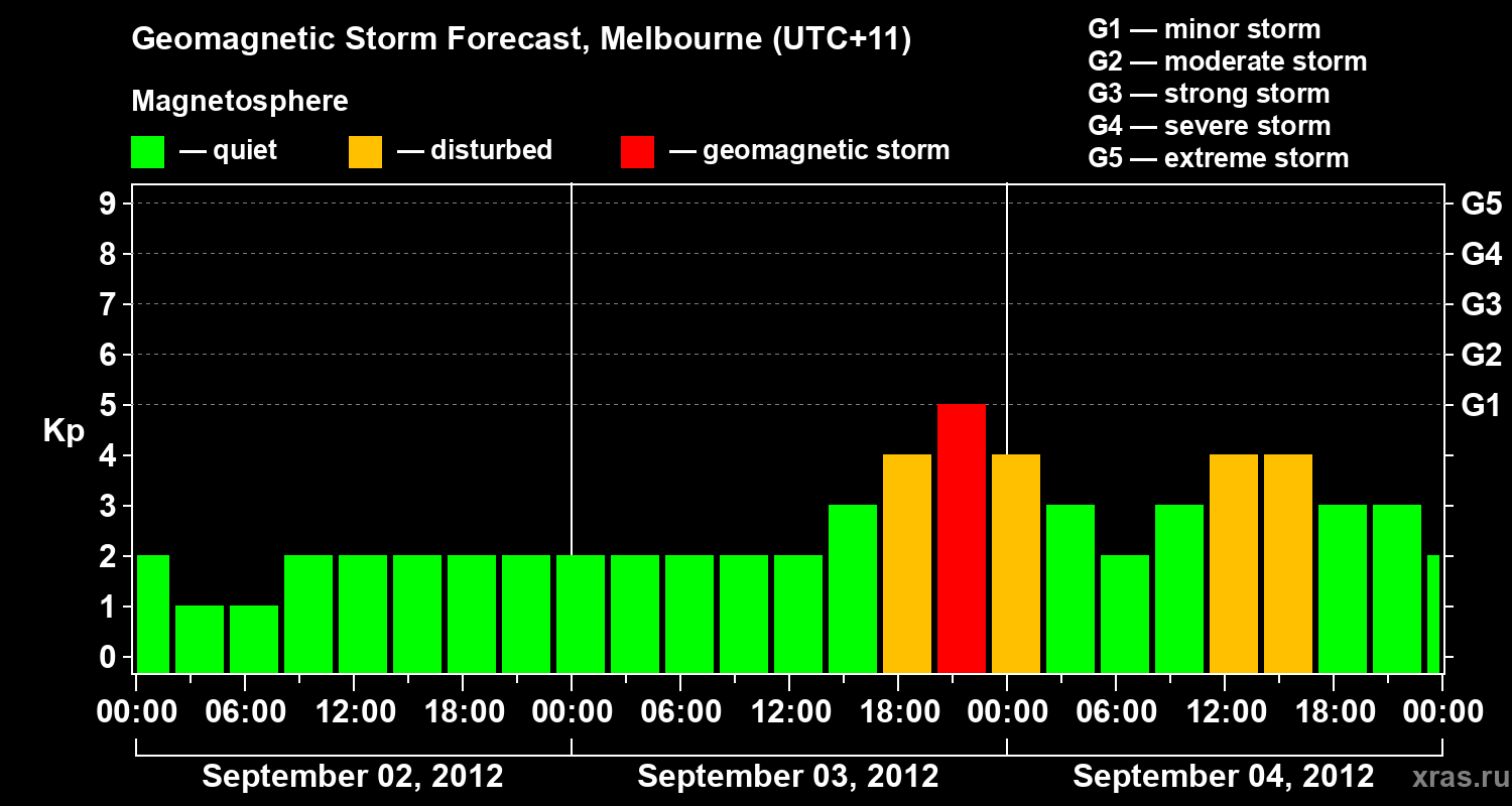 Forecast of the geomagnetic index Kp