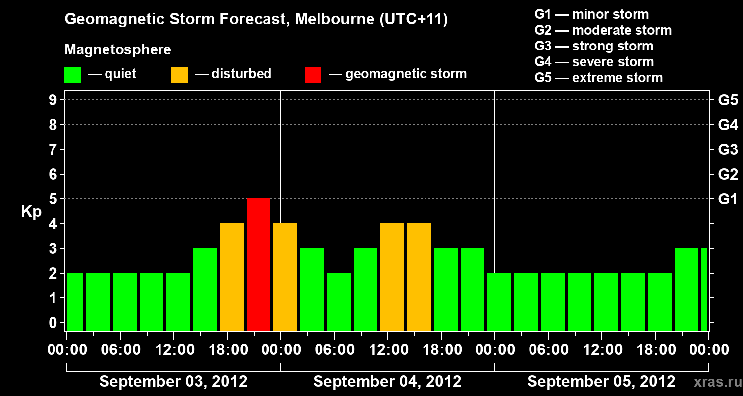Forecast of the geomagnetic index Kp