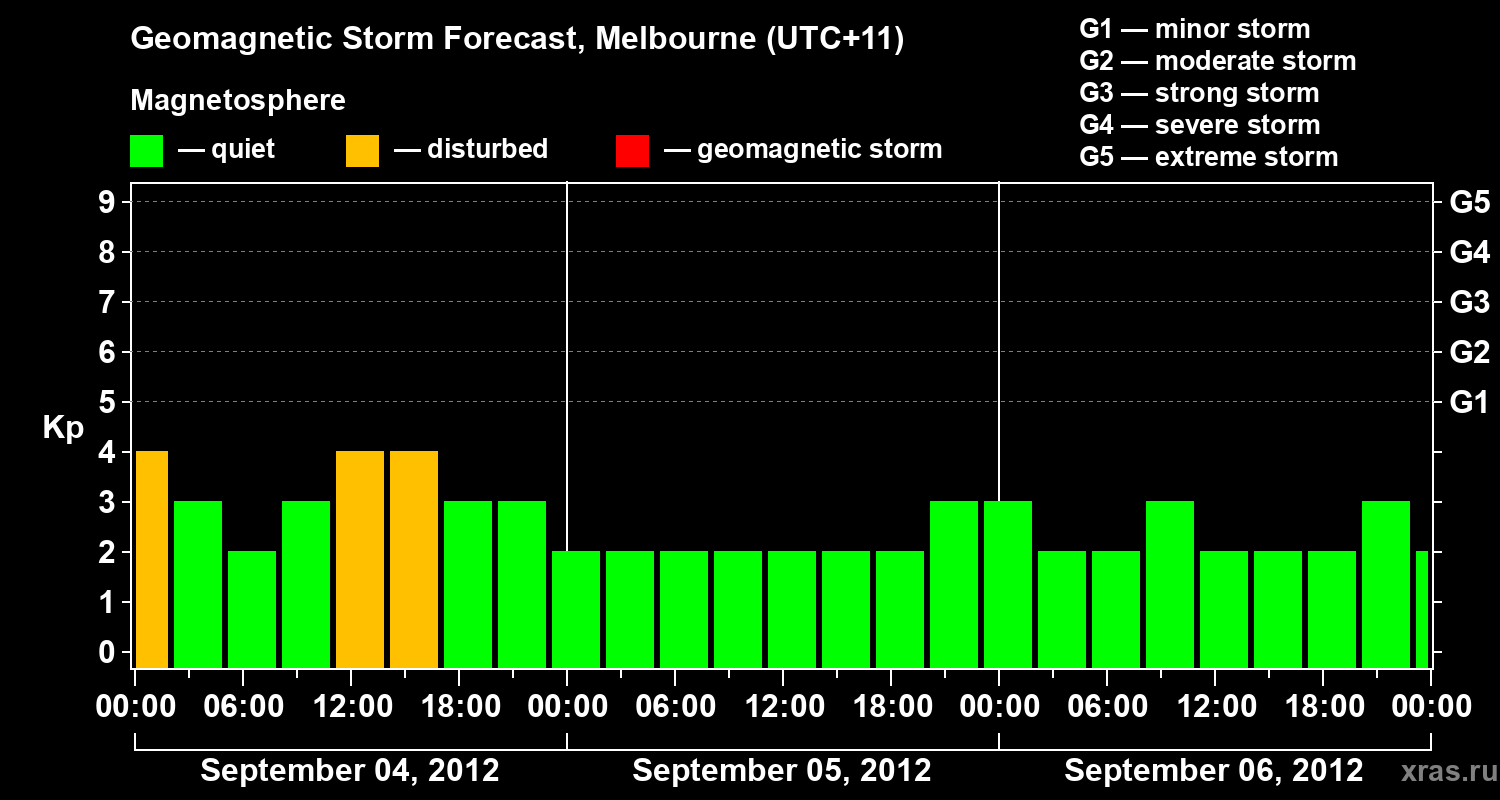 Forecast of the geomagnetic index Kp