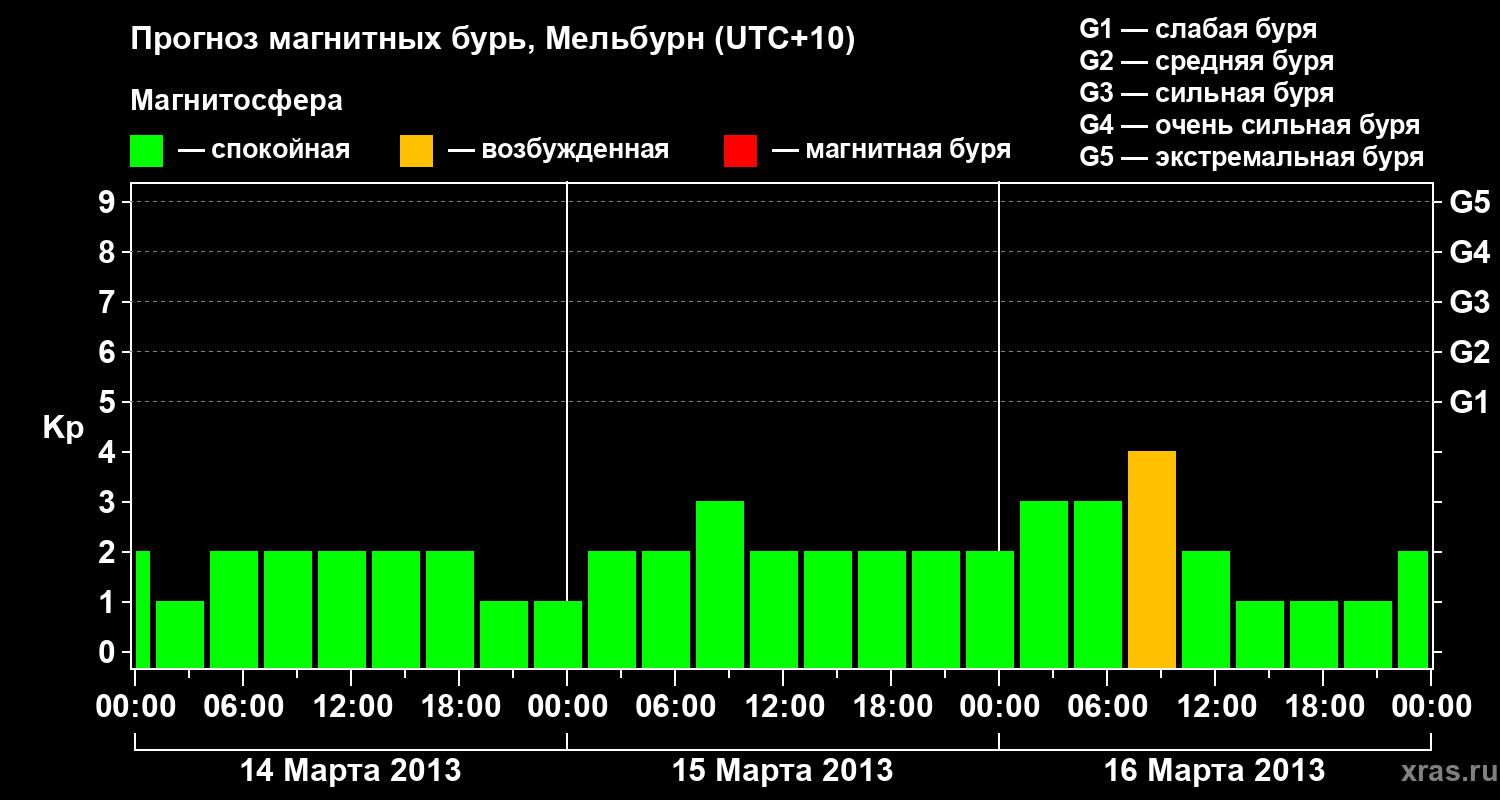 Прогноз геомагнитного индекса Kp
