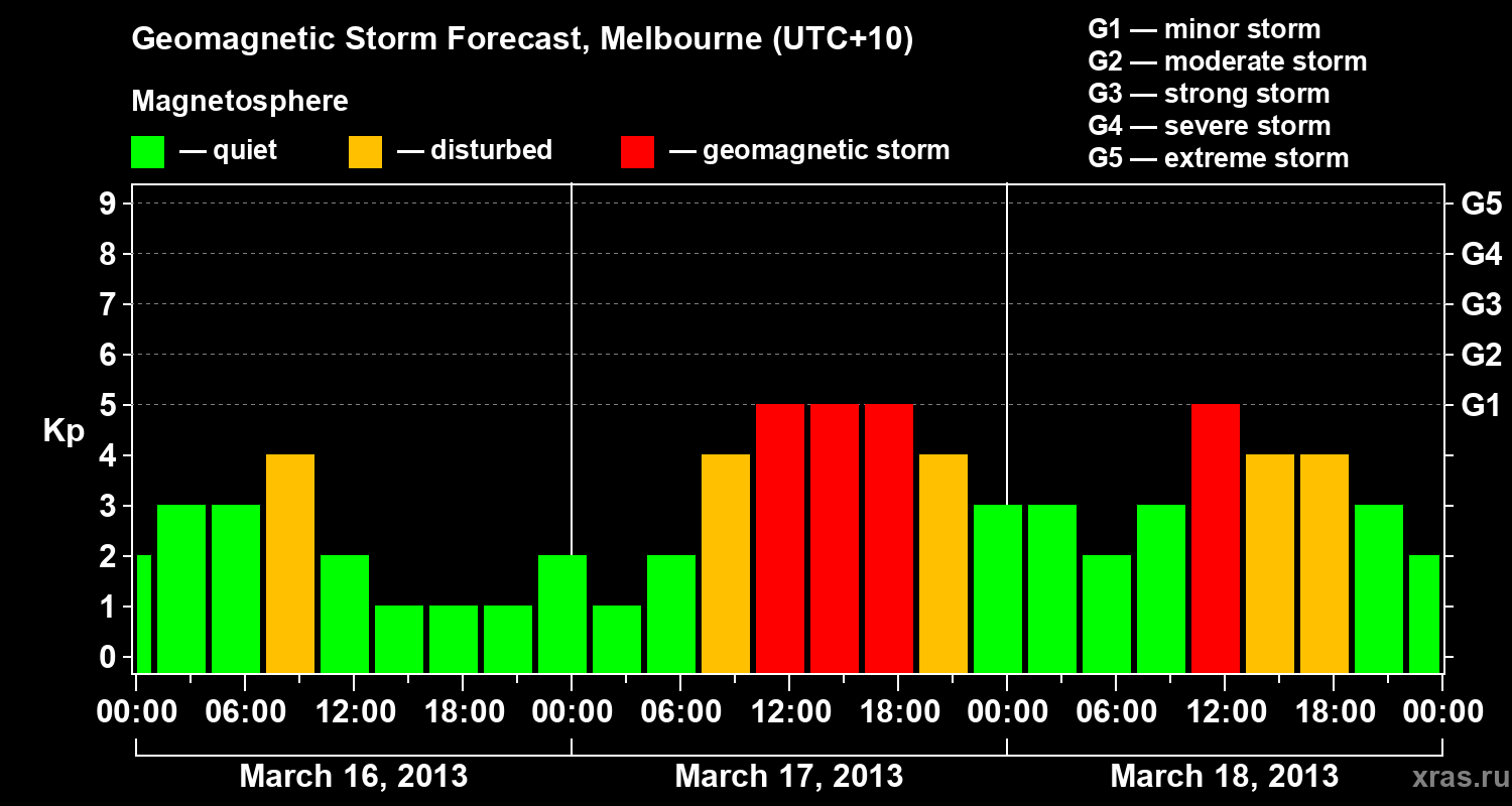Forecast of the geomagnetic index Kp