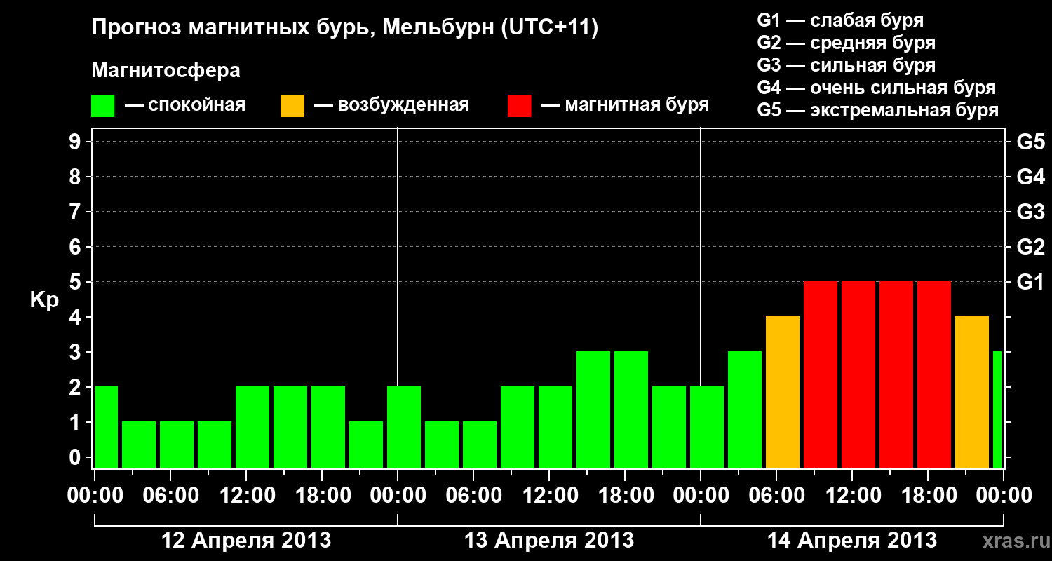 Прогноз геомагнитного индекса Kp