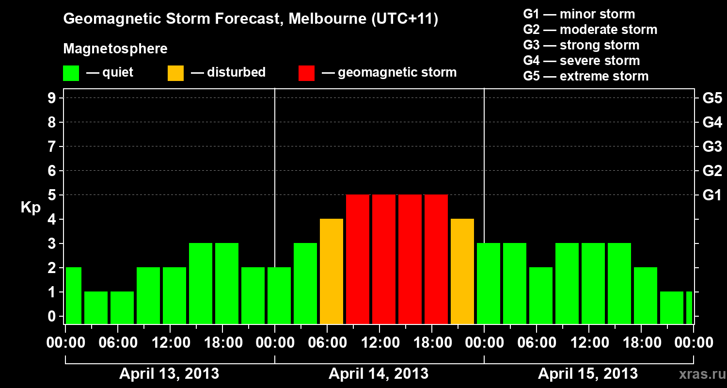 Forecast of the geomagnetic index Kp