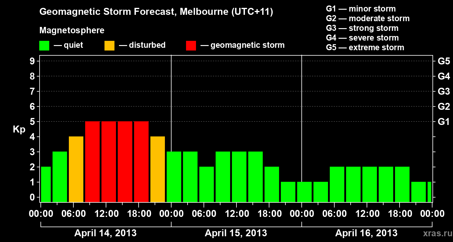 Forecast of the geomagnetic index Kp