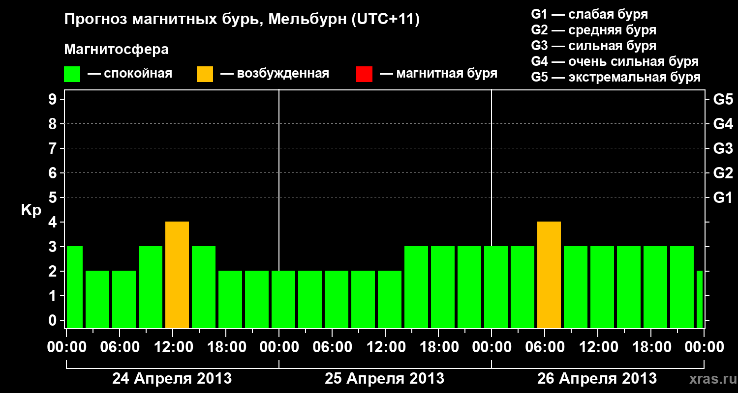 Прогноз геомагнитного индекса Kp