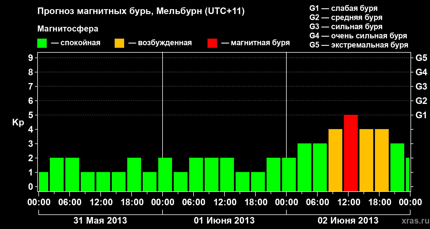 Прогноз геомагнитного индекса Kp