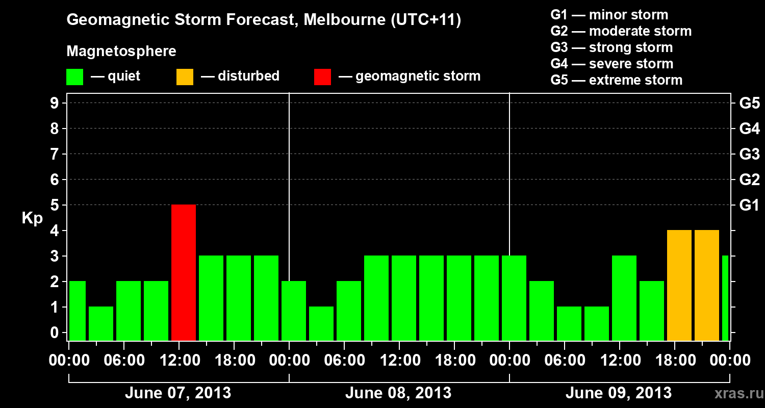 Forecast of the geomagnetic index Kp