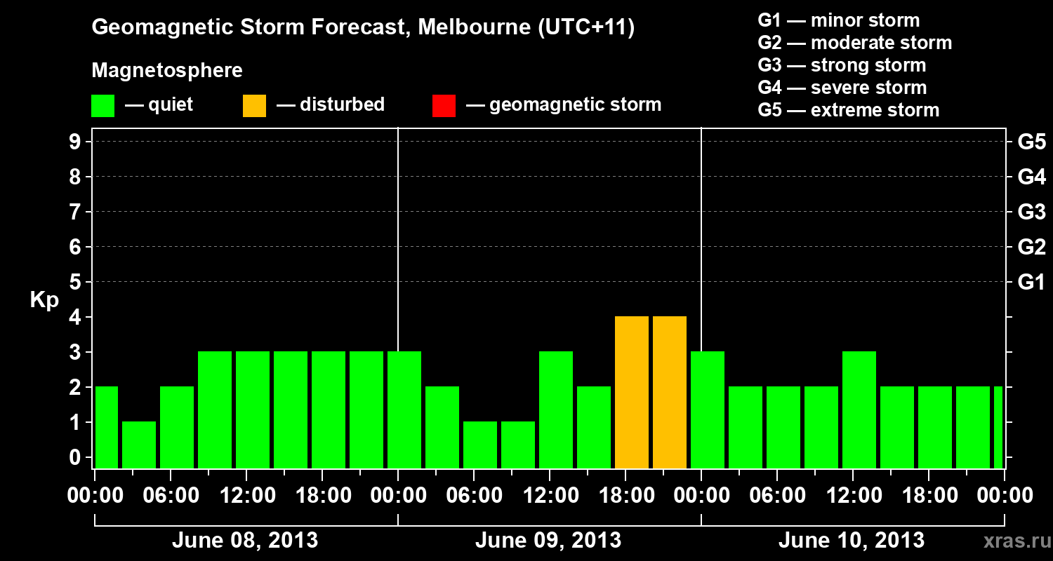 Forecast of the geomagnetic index Kp