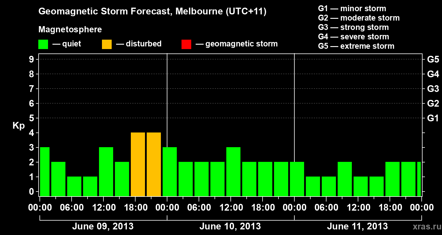 Forecast of the geomagnetic index Kp