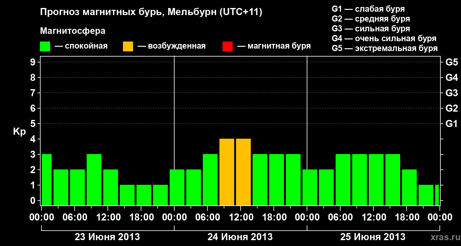 Прогноз геомагнитного индекса Kp