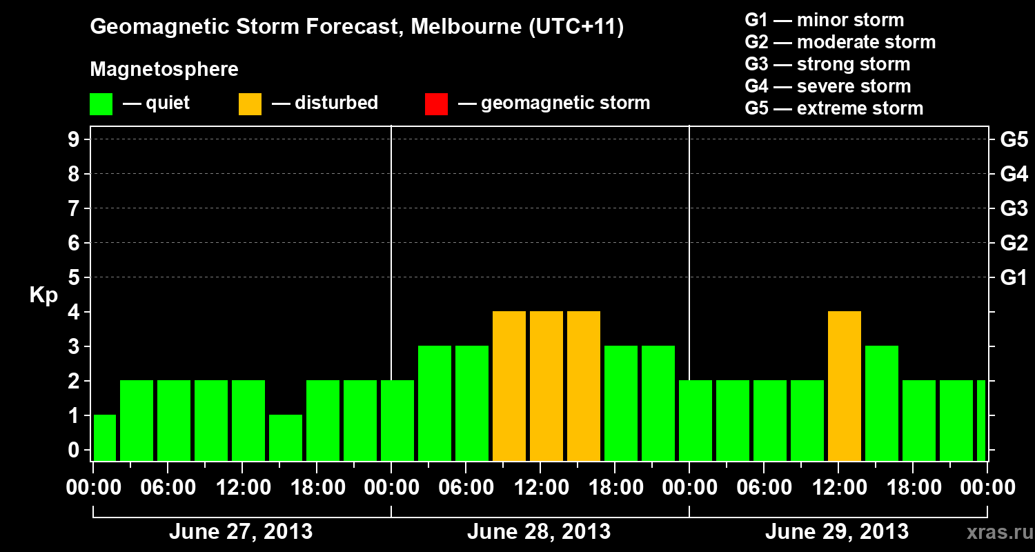 Forecast of the geomagnetic index Kp