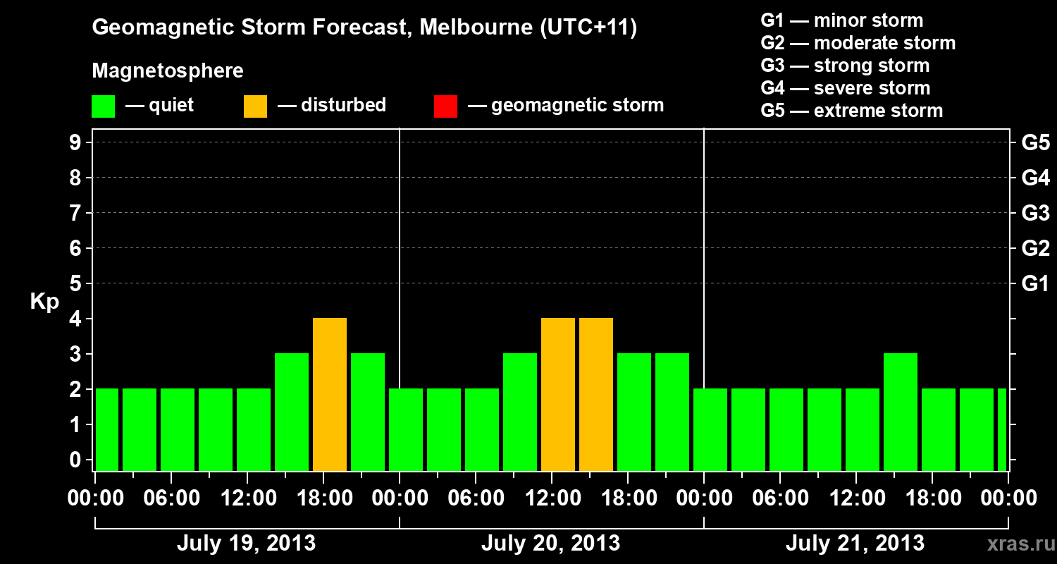 Forecast of the geomagnetic index Kp