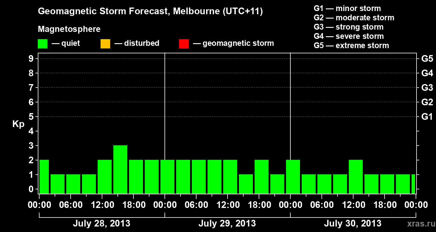 Forecast of the geomagnetic index Kp