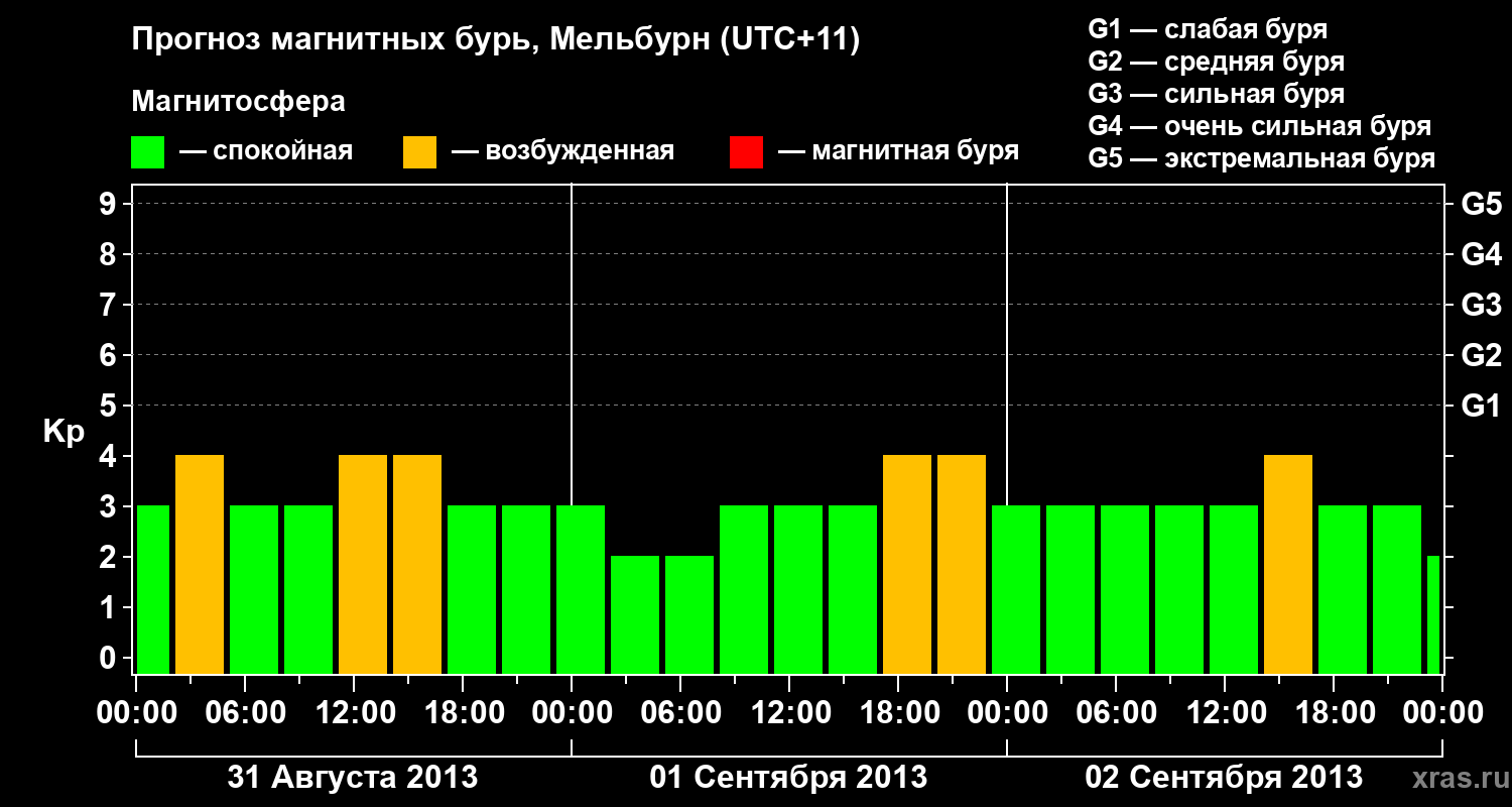 Прогноз геомагнитного индекса Kp