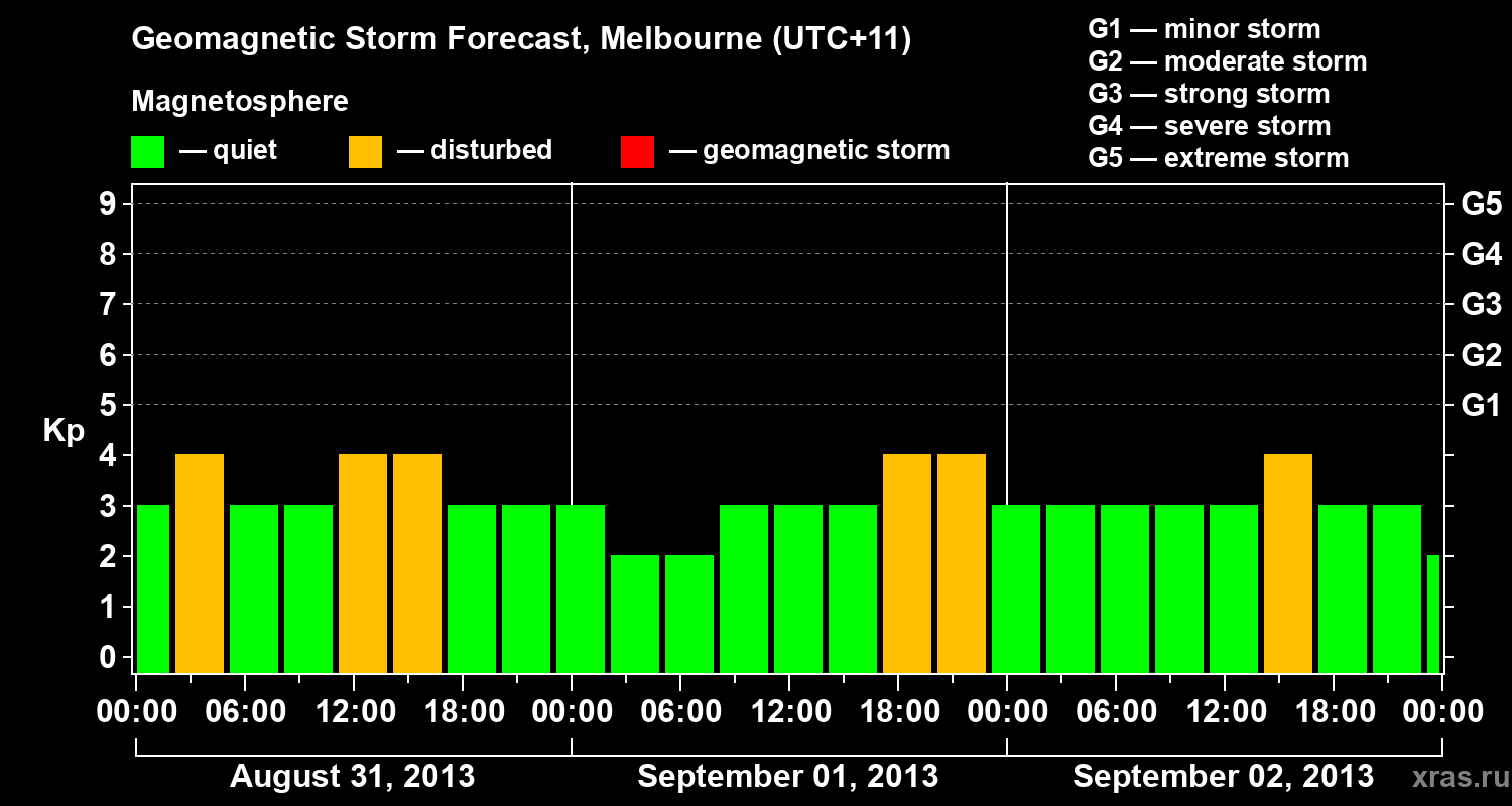 Forecast of the geomagnetic index Kp