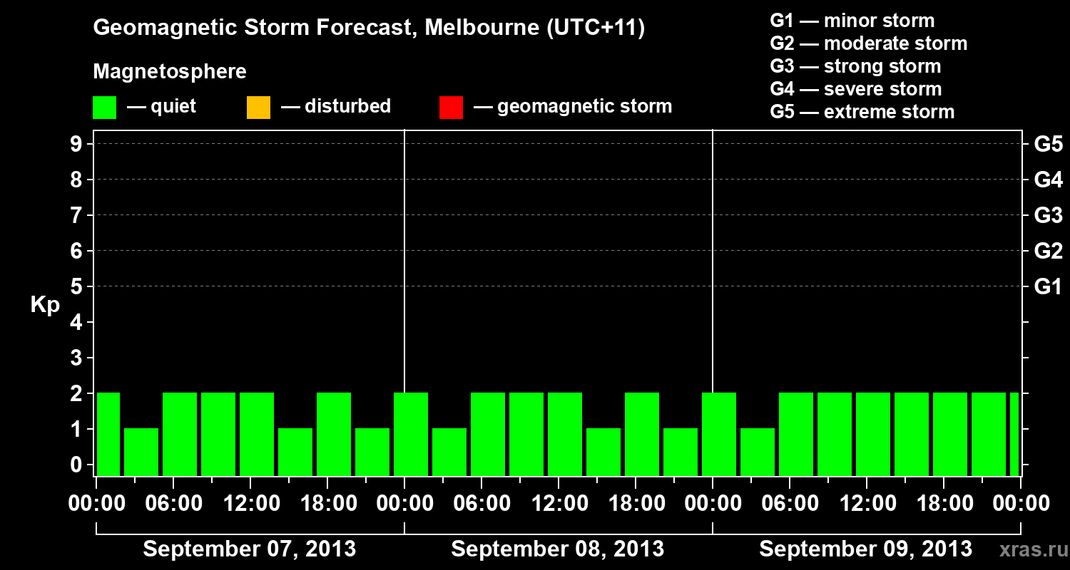 Forecast of the geomagnetic index Kp