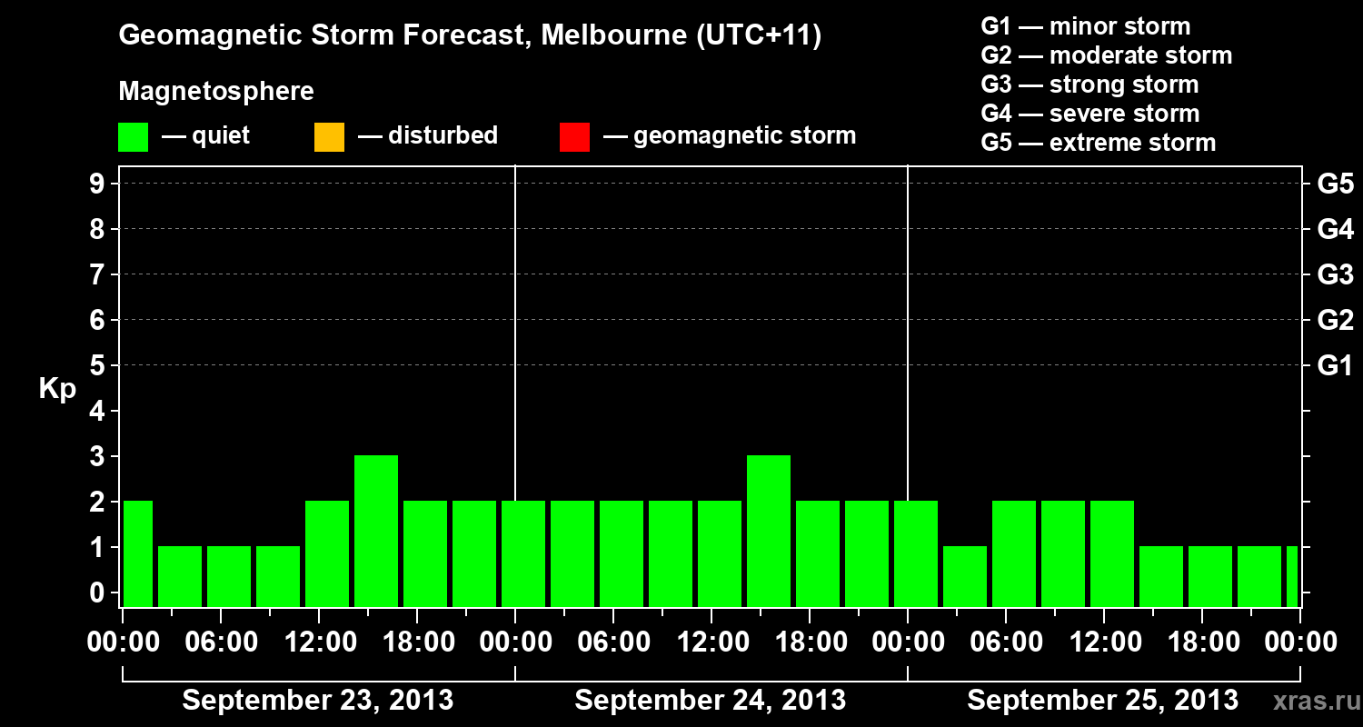 Forecast of the geomagnetic index Kp